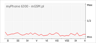 Wykres zmian popularności telefonu myPhone 6300