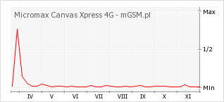 Wykres zmian popularności telefonu Micromax Canvas Xpress 4G