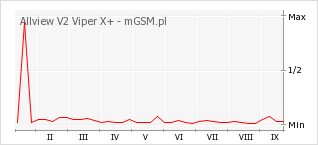 Wykres zmian popularności telefonu Allview V2 Viper X+