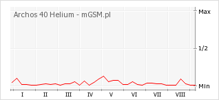 Wykres zmian popularności telefonu Archos 40 Helium