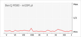 Wykres zmian popularności telefonu BenQ M580