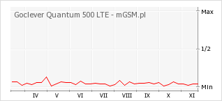 Wykres zmian popularności telefonu Goclever Quantum 500 LTE