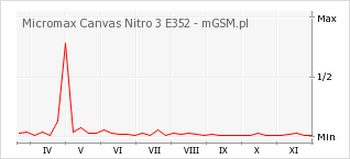 Wykres zmian popularności telefonu Micromax Canvas Nitro 3 E352