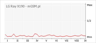 Wykres zmian popularności telefonu LG Ray X190