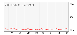 Wykres zmian popularności telefonu ZTE Blade X9