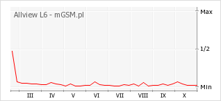 Wykres zmian popularności telefonu Allview L6