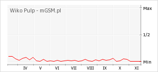 Wykres zmian popularności telefonu Wiko Pulp