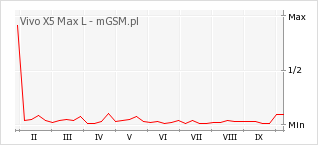 Wykres zmian popularności telefonu Vivo X5 Max L