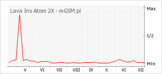 Wykres zmian popularności telefonu Lava Iris Atom 2X