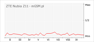 Wykres zmian popularności telefonu ZTE Nubia Z11