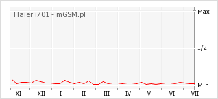 Wykres zmian popularności telefonu Haier i701
