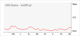 Wykres zmian popularności telefonu UMI Rome