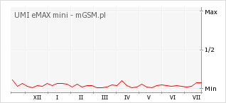 Wykres zmian popularności telefonu UMI eMAX mini