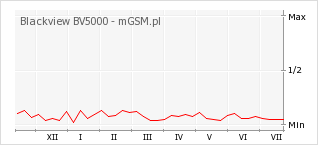 Wykres zmian popularności telefonu Blackview BV5000