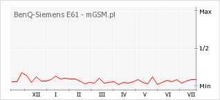 Wykres zmian popularności telefonu BenQ-Siemens E61