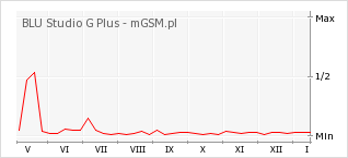 Wykres zmian popularności telefonu BLU Studio G Plus