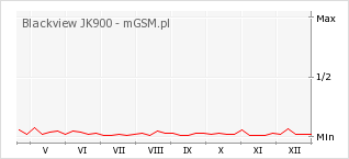Wykres zmian popularności telefonu Blackview JK900