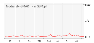 Wykres zmian popularności telefonu Nodis SN-SMART