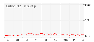 Wykres zmian popularności telefonu Cubot P12