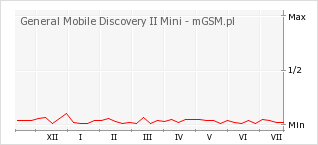 Wykres zmian popularności telefonu General Mobile Discovery II Mini