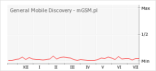 Wykres zmian popularności telefonu General Mobile Discovery