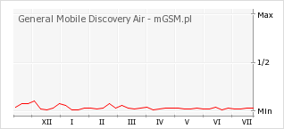 Wykres zmian popularności telefonu General Mobile Discovery Air