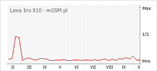 Wykres zmian popularności telefonu Lava Iris X10