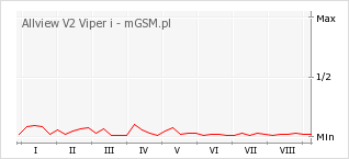 Wykres zmian popularności telefonu Allview V2 Viper i