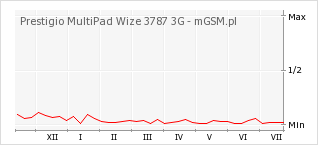 Wykres zmian popularności telefonu Prestigio MultiPad Wize 3787 3G