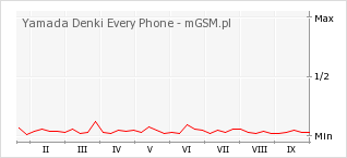 Wykres zmian popularności telefonu Yamada Denki Every Phone