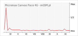 Wykres zmian popularności telefonu Micromax Canvas Pace 4G