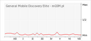 Wykres zmian popularności telefonu General Mobile Discovery Elite