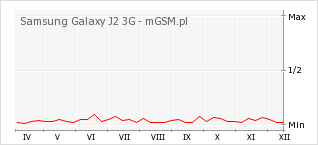 Wykres zmian popularności telefonu Samsung Galaxy J2 3G