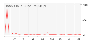 Wykres zmian popularności telefonu Intex Cloud Cube