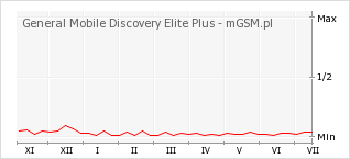 Wykres zmian popularności telefonu General Mobile Discovery Elite Plus