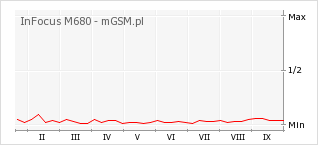 Wykres zmian popularności telefonu InFocus M680