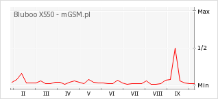 Wykres zmian popularności telefonu Bluboo X550