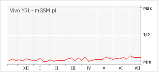 Wykres zmian popularności telefonu Vivo Y51