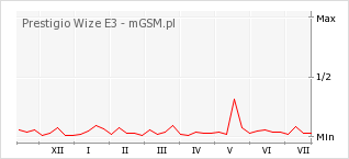 Wykres zmian popularności telefonu Prestigio Wize E3