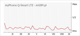 Wykres zmian popularności telefonu myPhone Q-Smart LTE