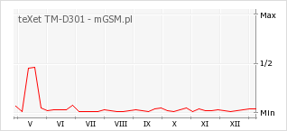 Wykres zmian popularności telefonu teXet TM-D301