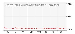 Wykres zmian popularności telefonu General Mobile Discovery Quadro 4