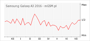 Wykres zmian popularności telefonu Samsung Galaxy A3 2016
