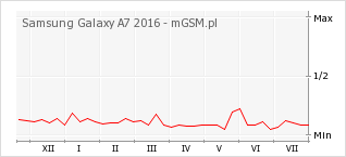 Wykres zmian popularności telefonu Samsung Galaxy A7 2016