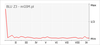 Wykres zmian popularności telefonu BLU Z3