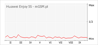 Wykres zmian popularności telefonu Huawei Enjoy 5S