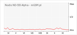Wykres zmian popularności telefonu Nodis ND-555 Alpha