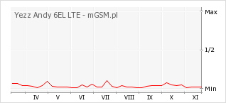 Wykres zmian popularności telefonu Yezz Andy 6EL LTE