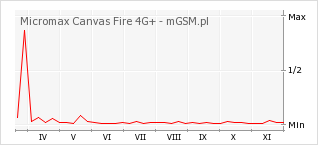 Wykres zmian popularności telefonu Micromax Canvas Fire 4G+