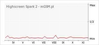 Wykres zmian popularności telefonu Highscreen Spark 2